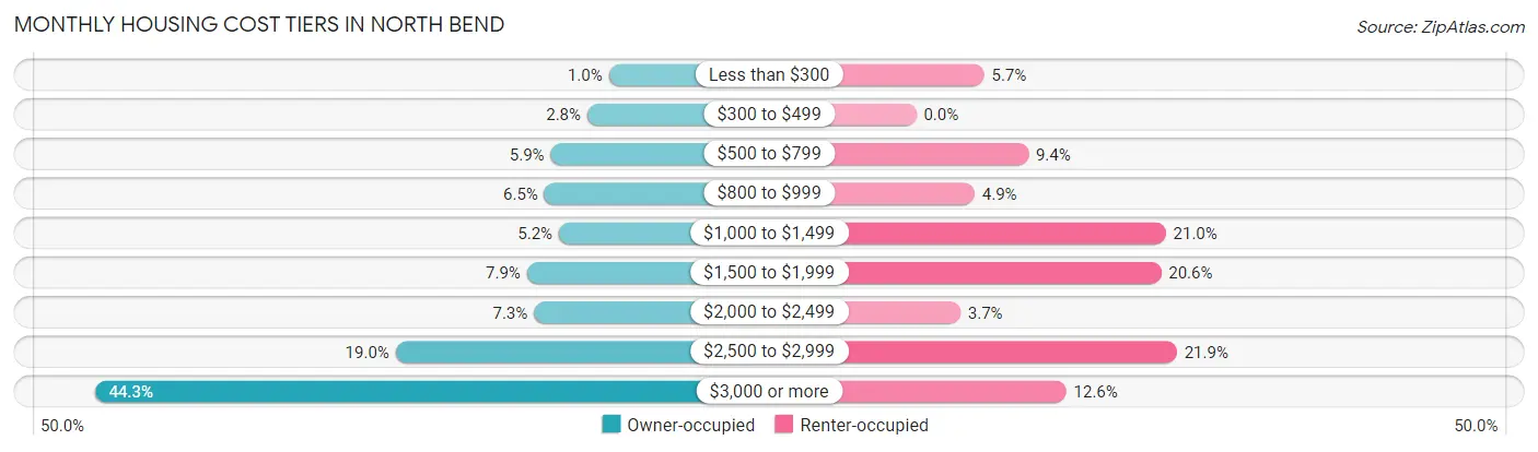 Monthly Housing Cost Tiers in North Bend