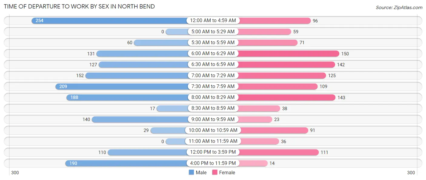 Time of Departure to Work by Sex in North Bend