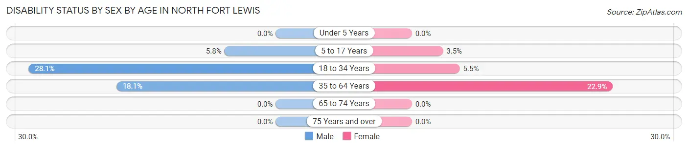 Disability Status by Sex by Age in North Fort Lewis