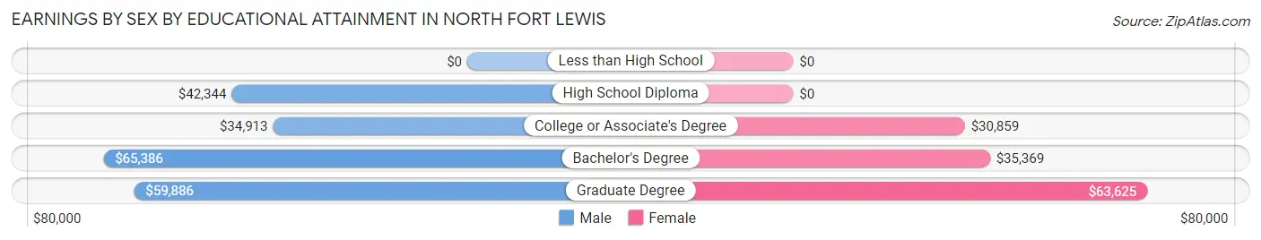 Earnings by Sex by Educational Attainment in North Fort Lewis