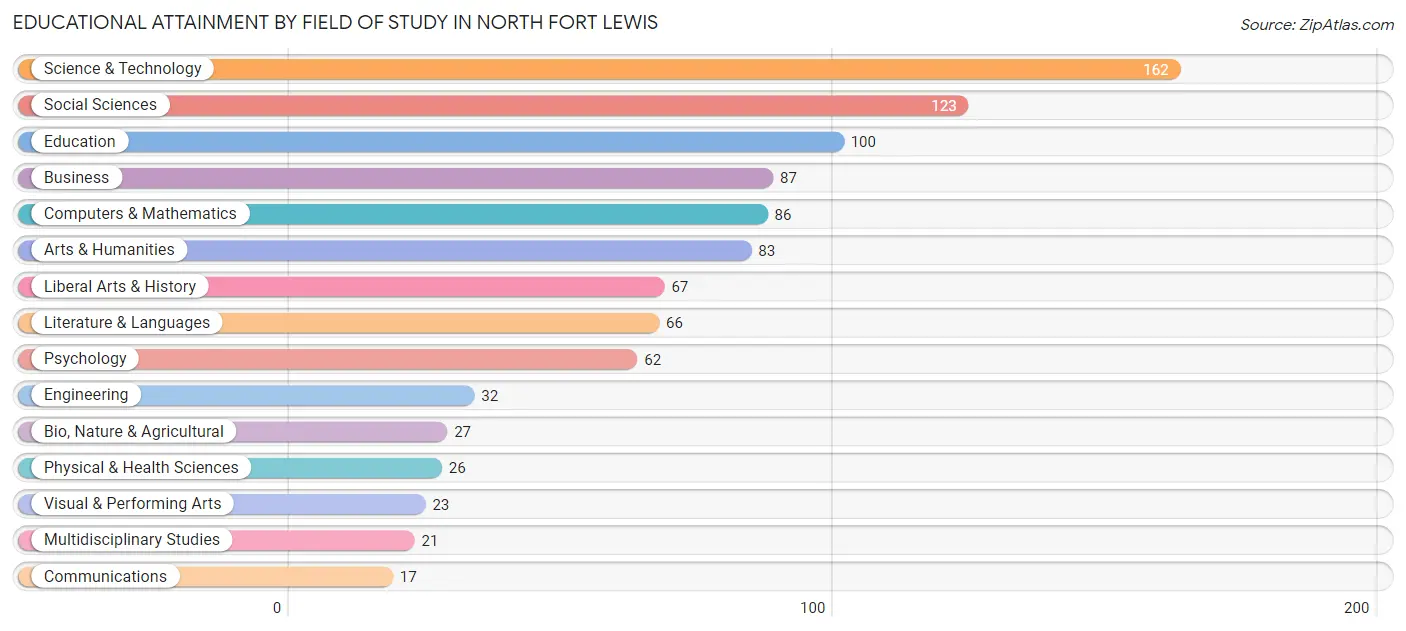Educational Attainment by Field of Study in North Fort Lewis