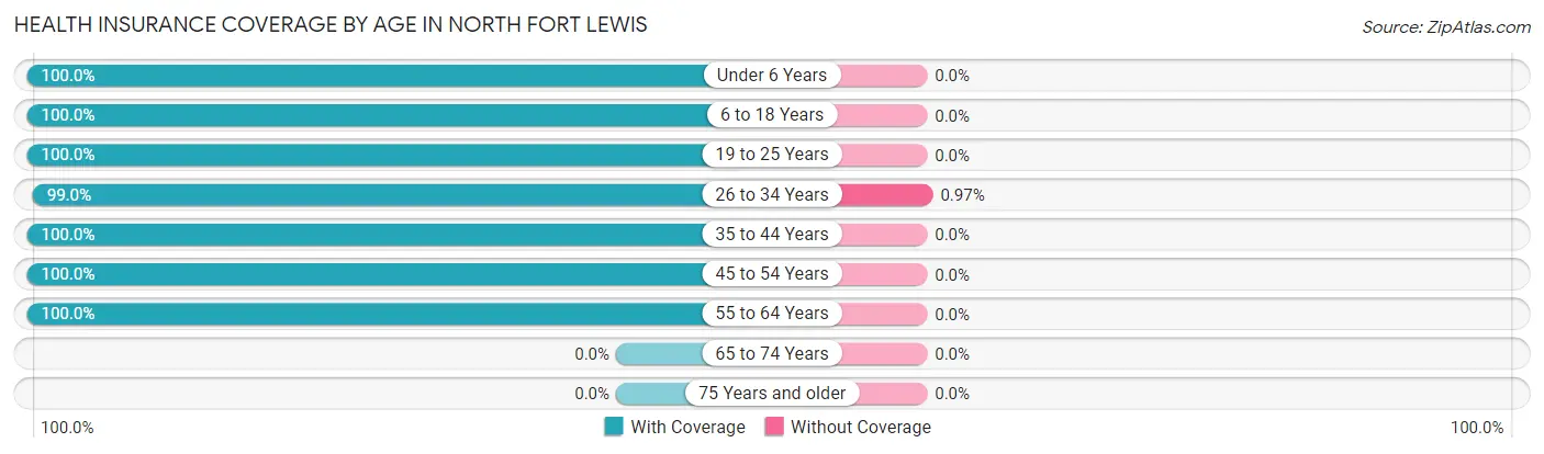 Health Insurance Coverage by Age in North Fort Lewis
