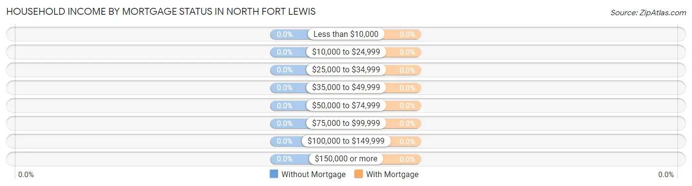 Household Income by Mortgage Status in North Fort Lewis