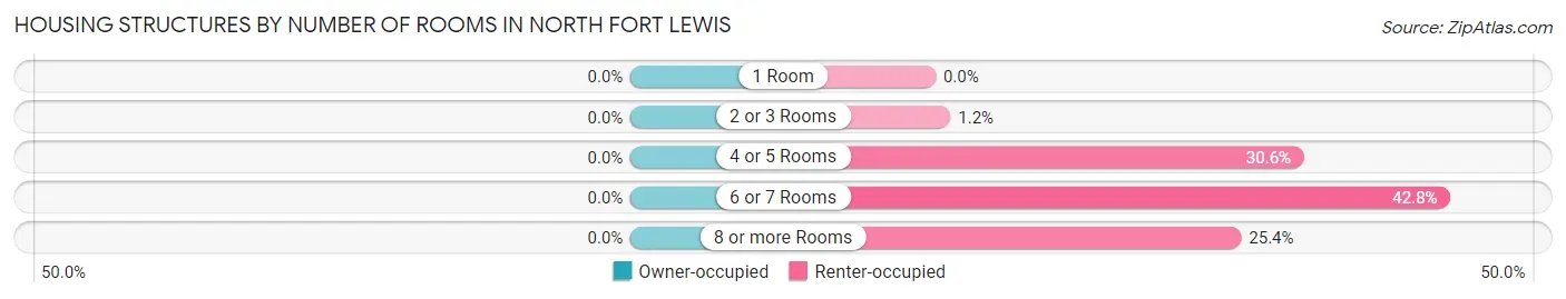 Housing Structures by Number of Rooms in North Fort Lewis