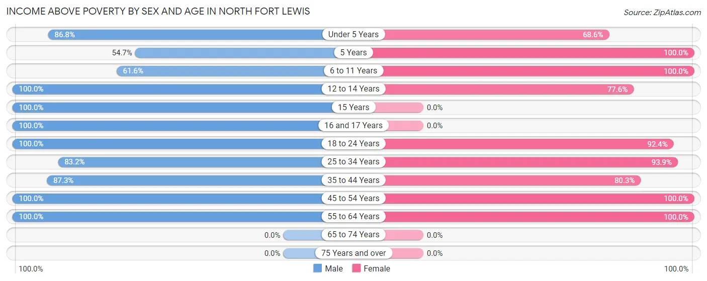 Income Above Poverty by Sex and Age in North Fort Lewis