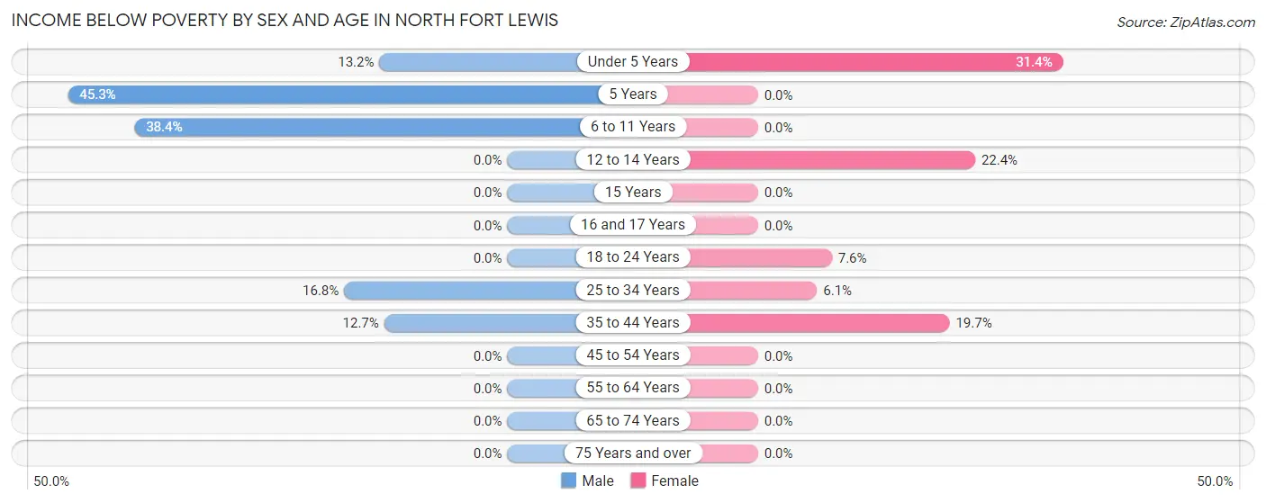 Income Below Poverty by Sex and Age in North Fort Lewis