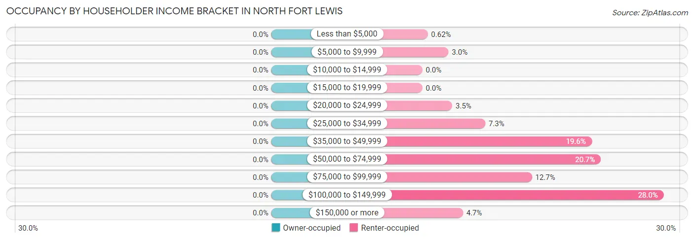 Occupancy by Householder Income Bracket in North Fort Lewis