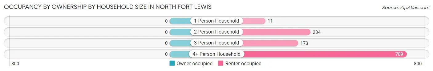 Occupancy by Ownership by Household Size in North Fort Lewis
