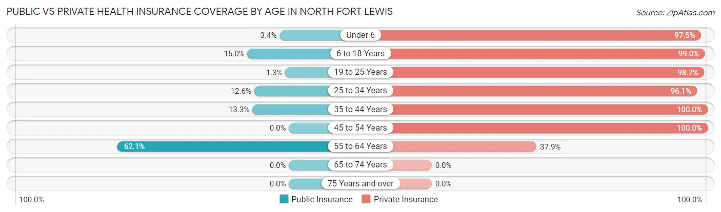 Public vs Private Health Insurance Coverage by Age in North Fort Lewis