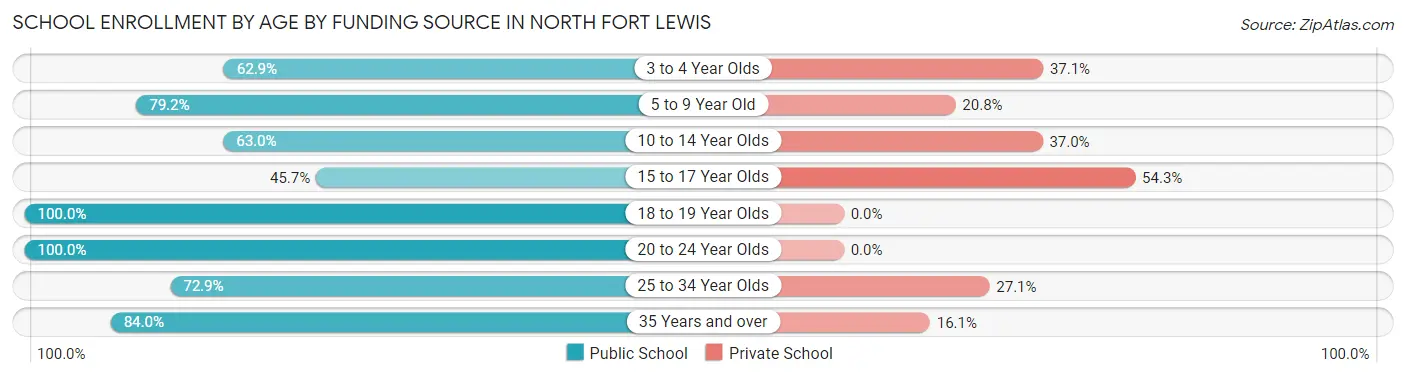 School Enrollment by Age by Funding Source in North Fort Lewis