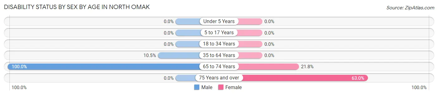Disability Status by Sex by Age in North Omak