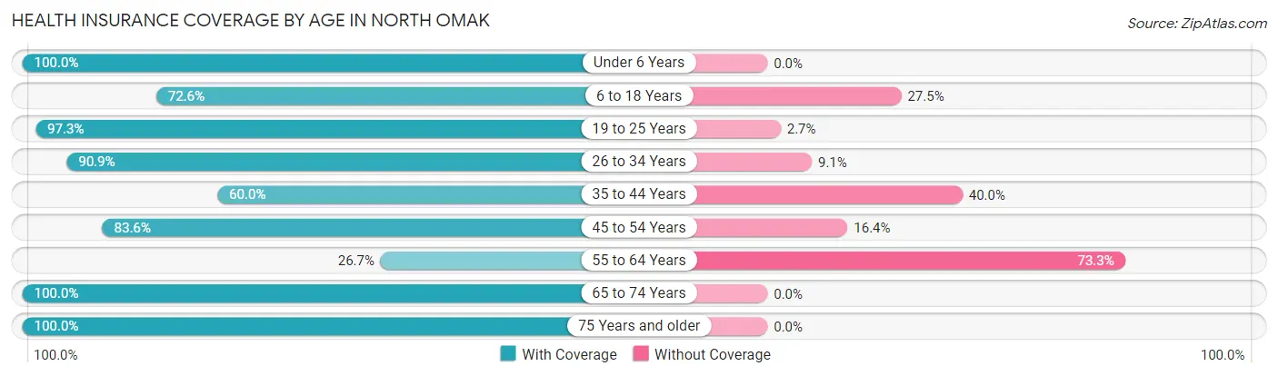 Health Insurance Coverage by Age in North Omak