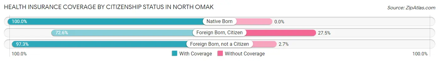 Health Insurance Coverage by Citizenship Status in North Omak
