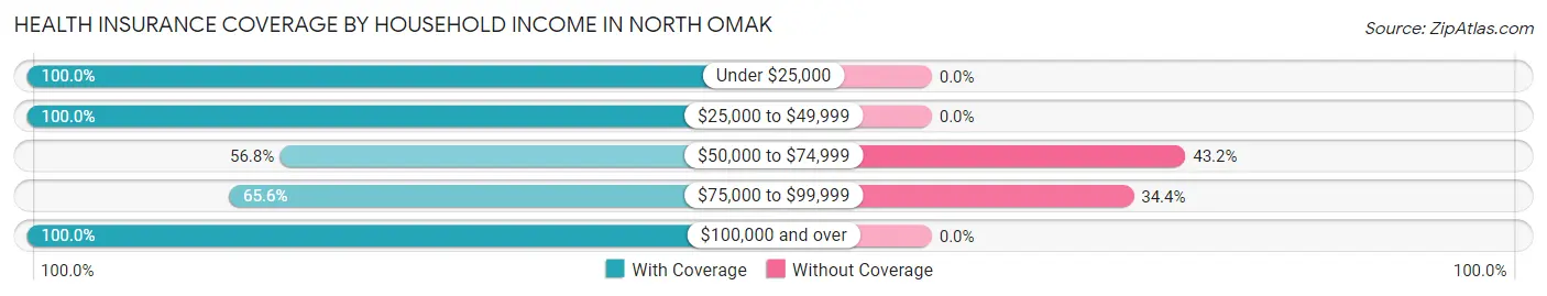 Health Insurance Coverage by Household Income in North Omak