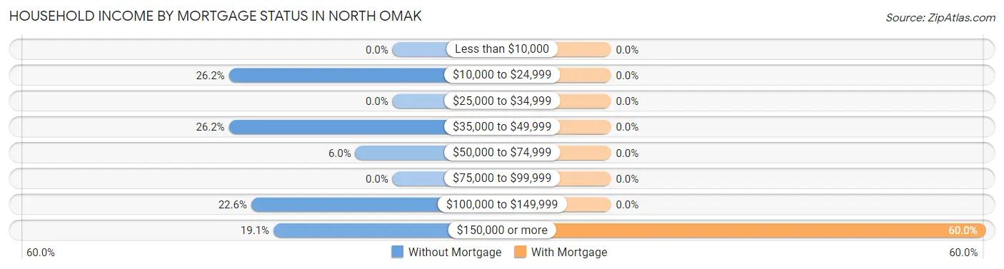 Household Income by Mortgage Status in North Omak