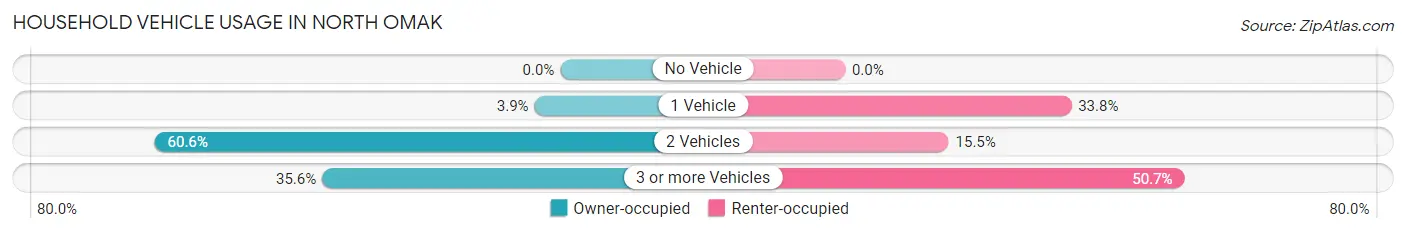 Household Vehicle Usage in North Omak