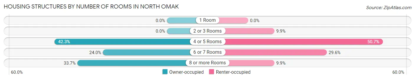 Housing Structures by Number of Rooms in North Omak