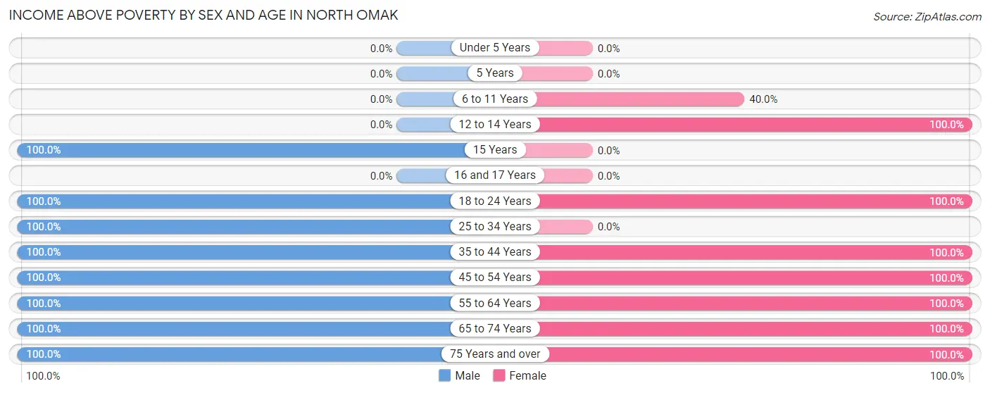 Income Above Poverty by Sex and Age in North Omak