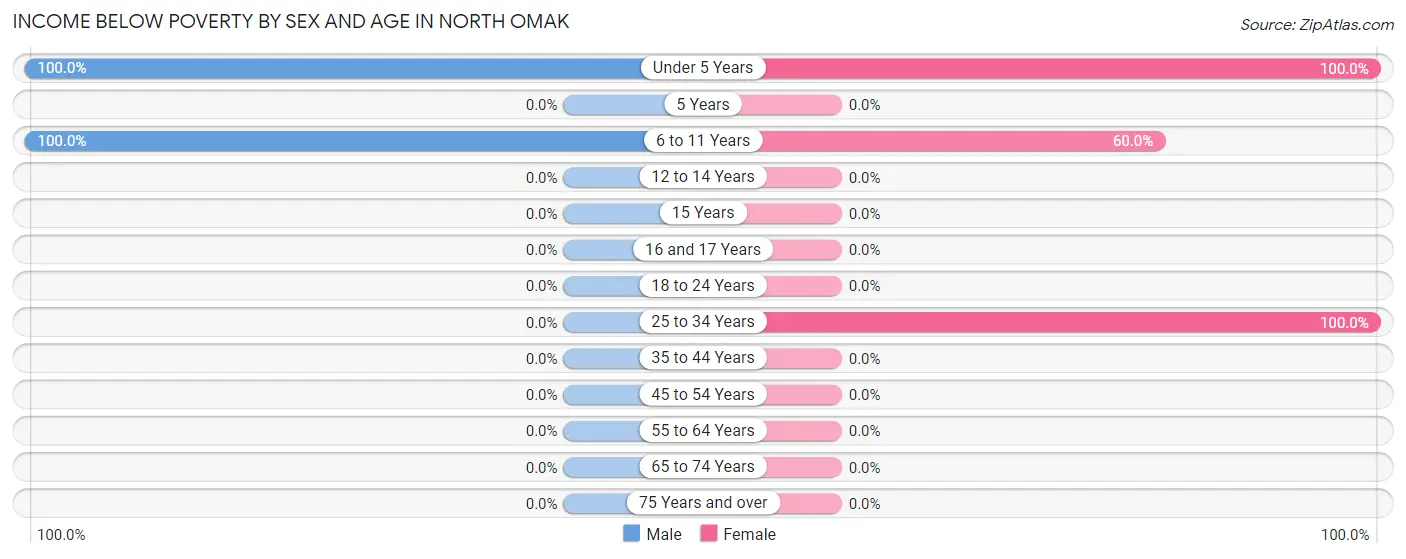 Income Below Poverty by Sex and Age in North Omak