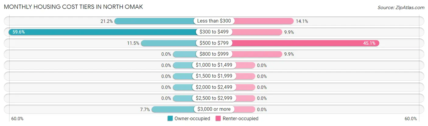 Monthly Housing Cost Tiers in North Omak