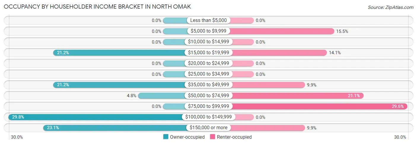 Occupancy by Householder Income Bracket in North Omak