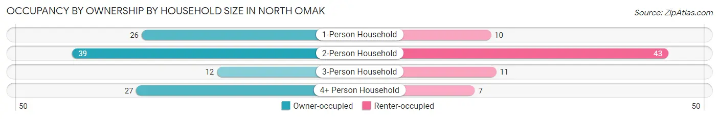 Occupancy by Ownership by Household Size in North Omak
