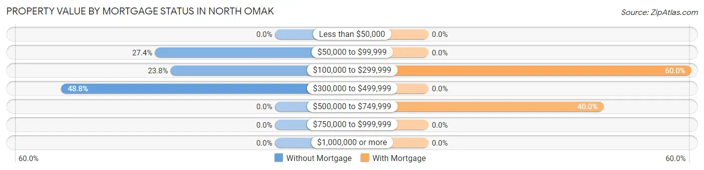 Property Value by Mortgage Status in North Omak