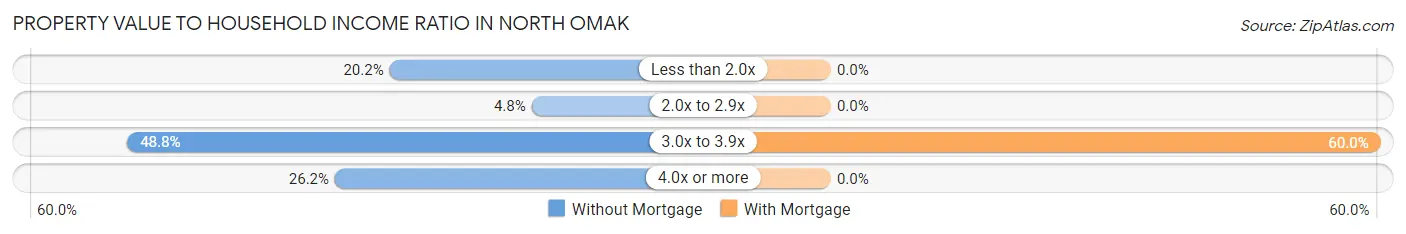 Property Value to Household Income Ratio in North Omak
