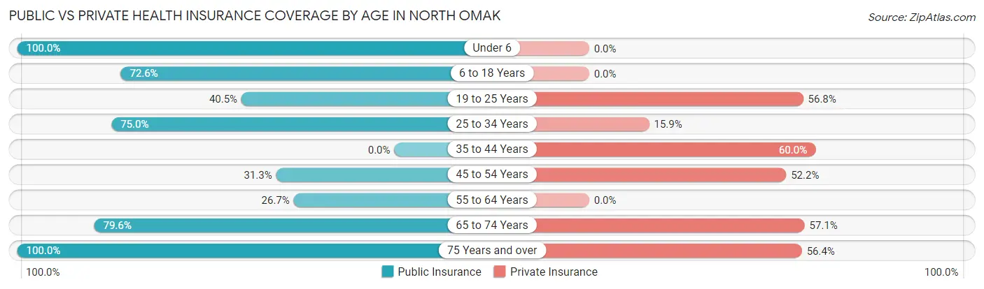 Public vs Private Health Insurance Coverage by Age in North Omak
