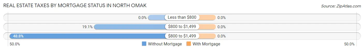 Real Estate Taxes by Mortgage Status in North Omak