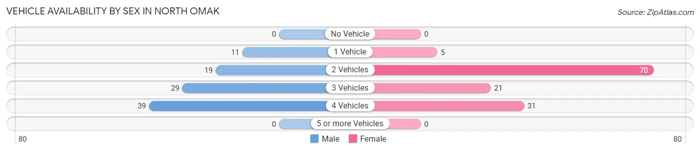 Vehicle Availability by Sex in North Omak
