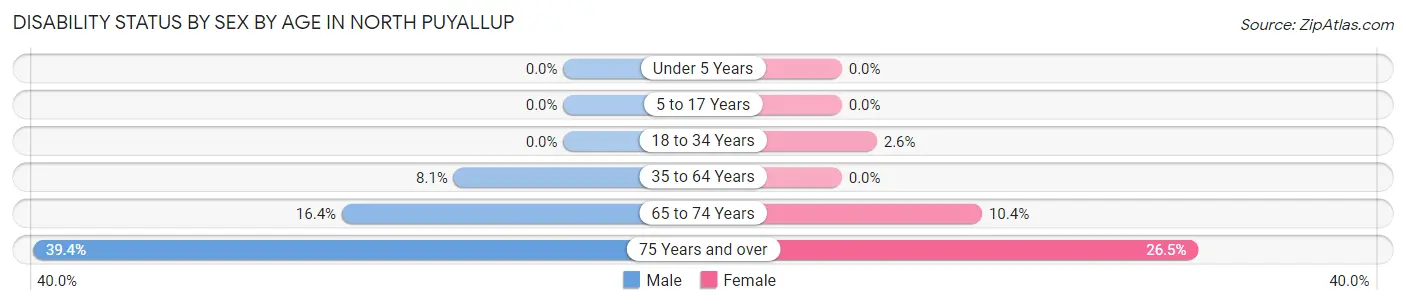 Disability Status by Sex by Age in North Puyallup
