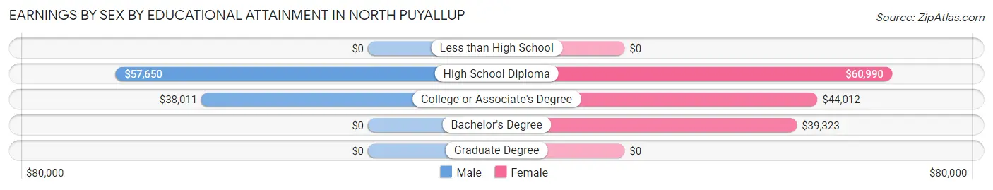 Earnings by Sex by Educational Attainment in North Puyallup