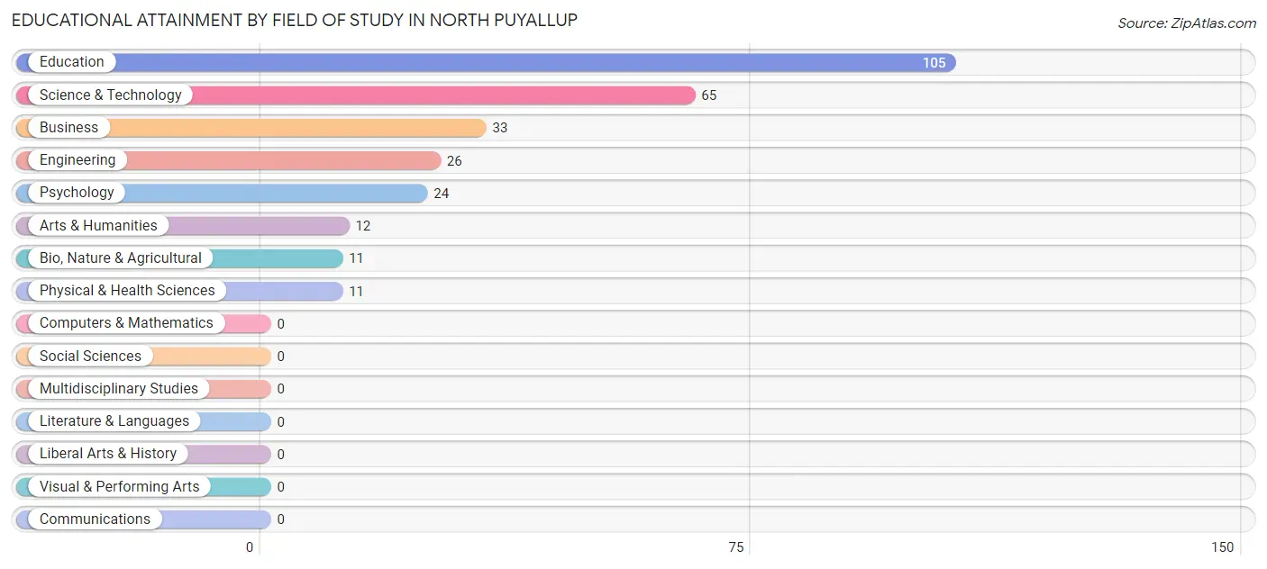 Educational Attainment by Field of Study in North Puyallup