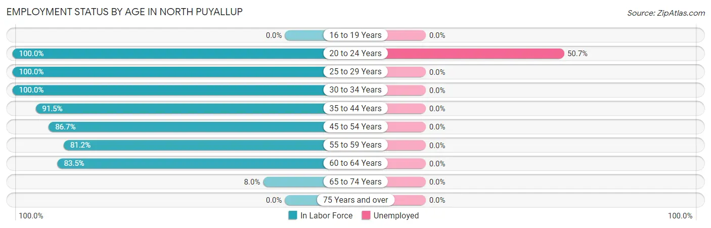 Employment Status by Age in North Puyallup