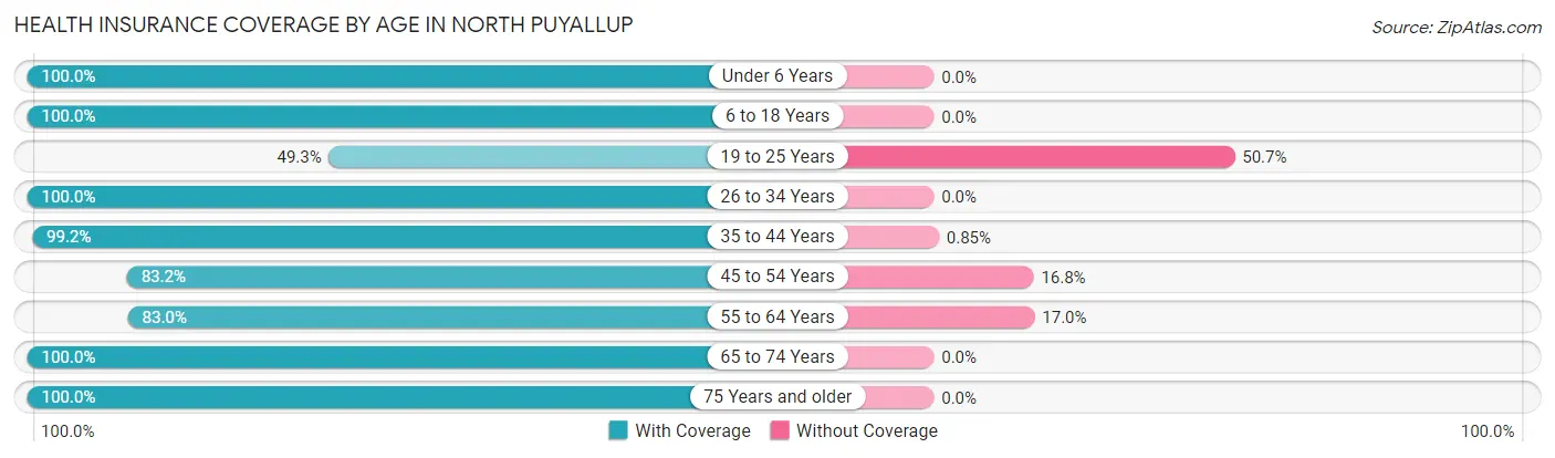 Health Insurance Coverage by Age in North Puyallup
