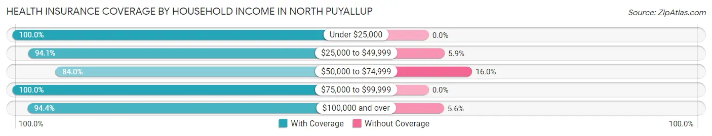 Health Insurance Coverage by Household Income in North Puyallup