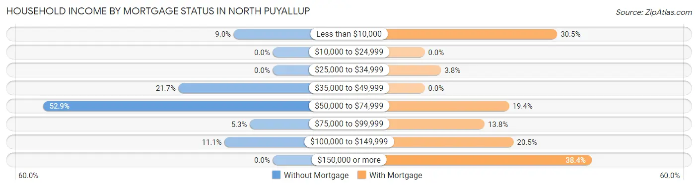 Household Income by Mortgage Status in North Puyallup