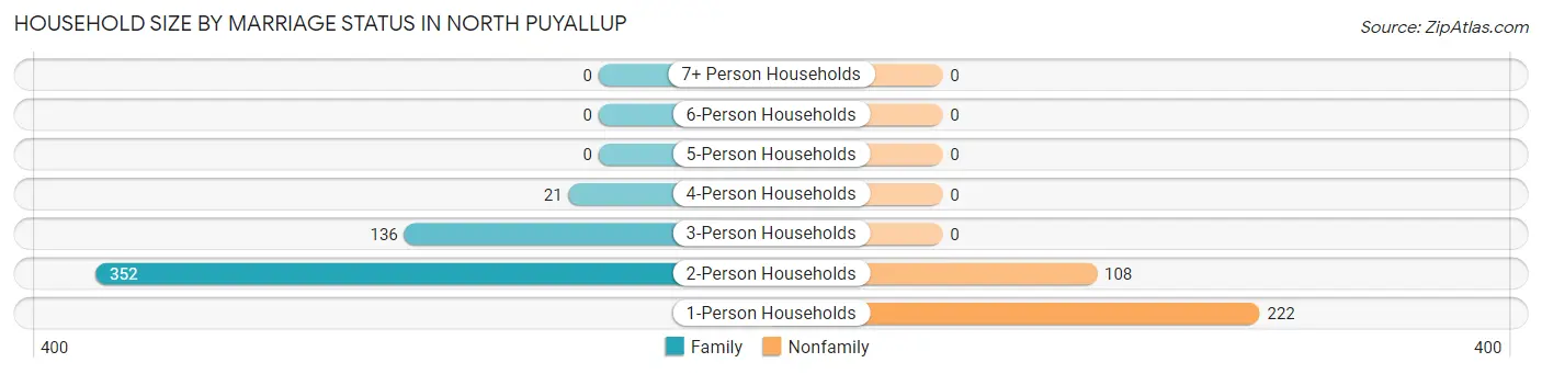 Household Size by Marriage Status in North Puyallup