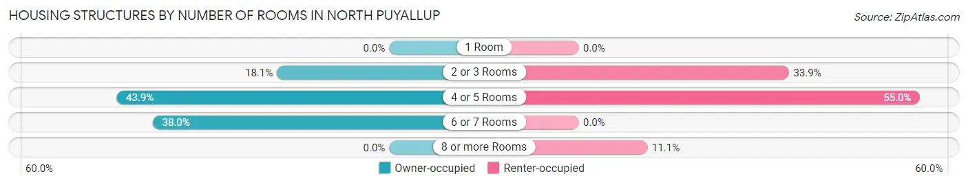 Housing Structures by Number of Rooms in North Puyallup