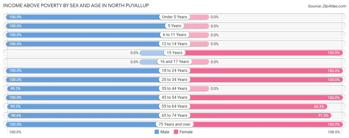 Income Above Poverty by Sex and Age in North Puyallup