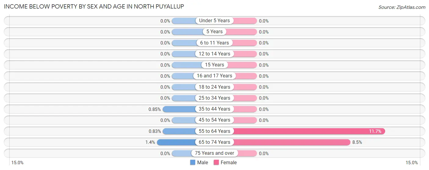 Income Below Poverty by Sex and Age in North Puyallup