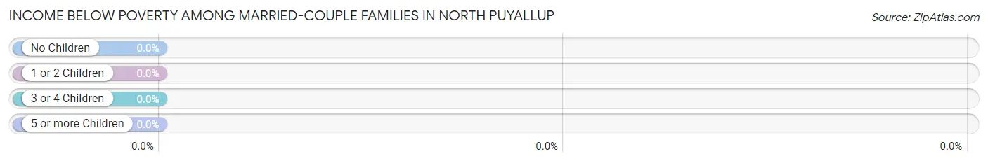 Income Below Poverty Among Married-Couple Families in North Puyallup