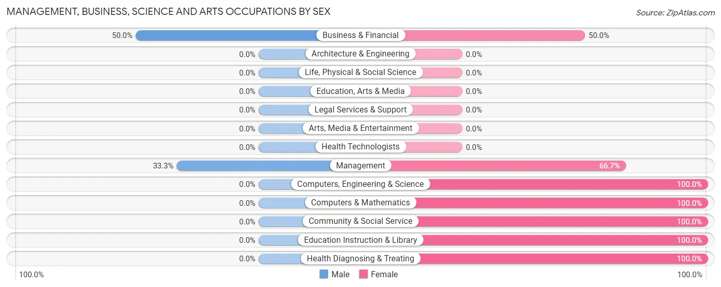 Management, Business, Science and Arts Occupations by Sex in North Puyallup
