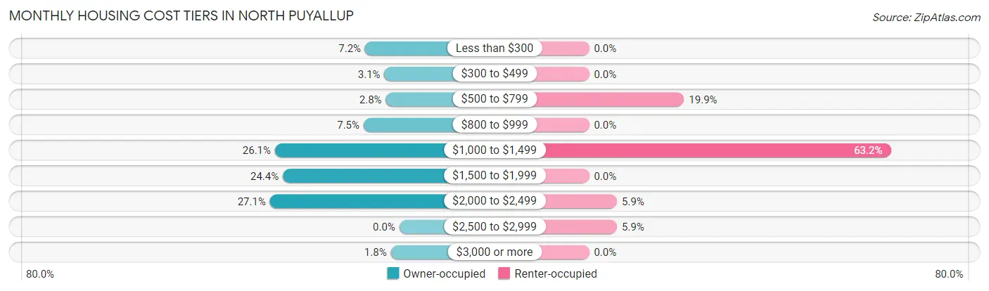 Monthly Housing Cost Tiers in North Puyallup