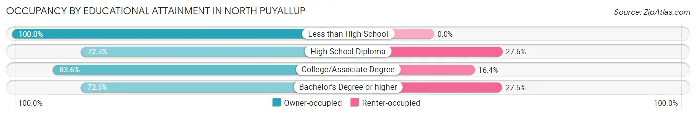 Occupancy by Educational Attainment in North Puyallup