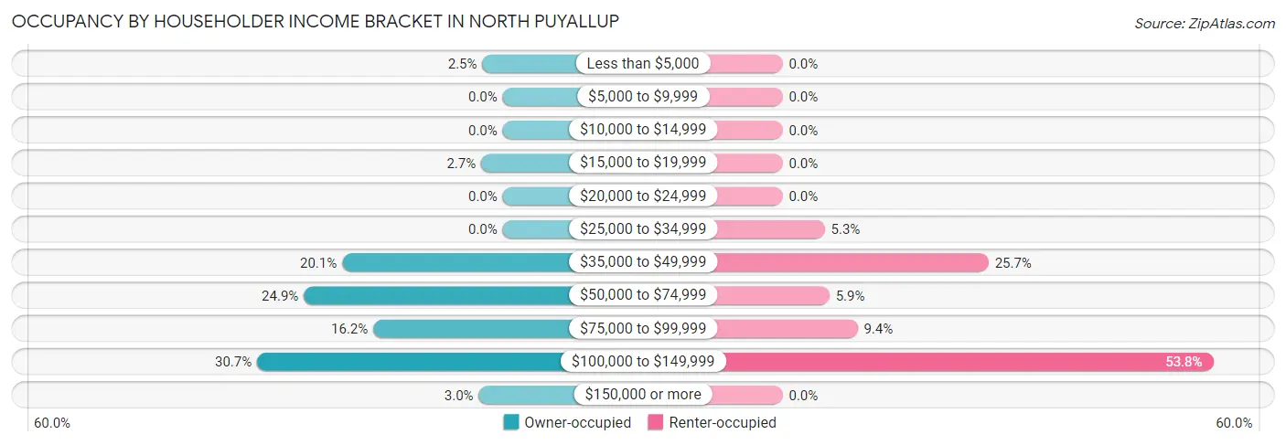 Occupancy by Householder Income Bracket in North Puyallup