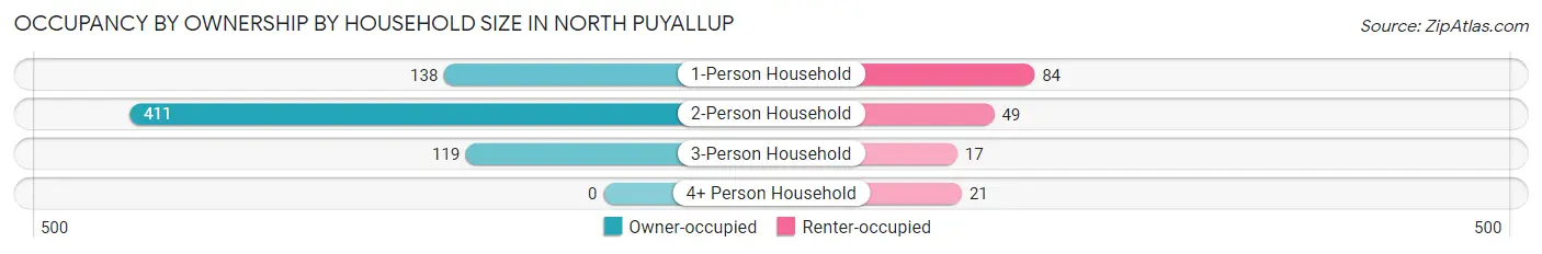 Occupancy by Ownership by Household Size in North Puyallup
