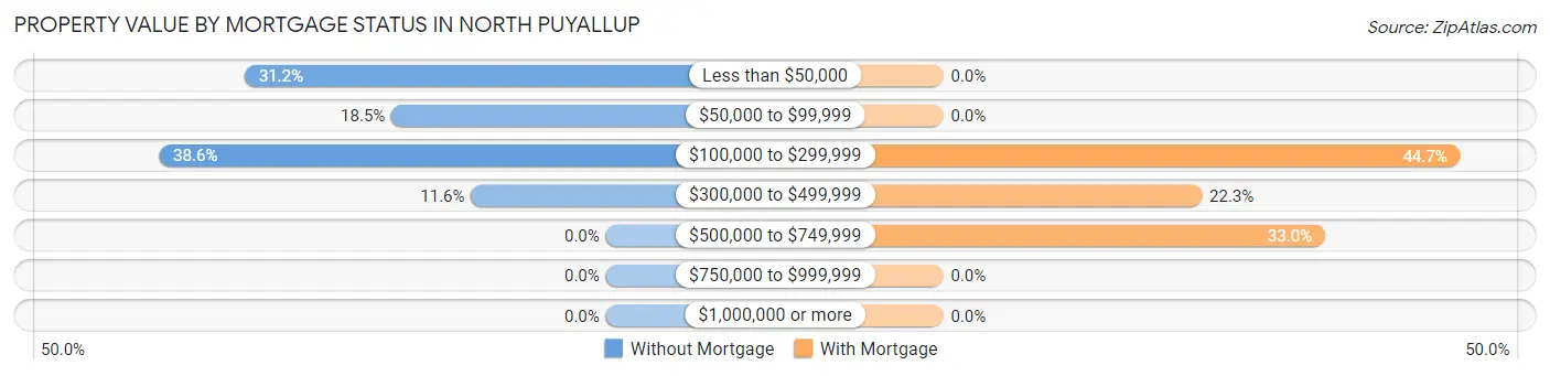 Property Value by Mortgage Status in North Puyallup