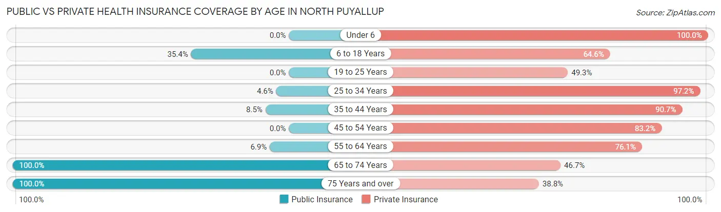 Public vs Private Health Insurance Coverage by Age in North Puyallup